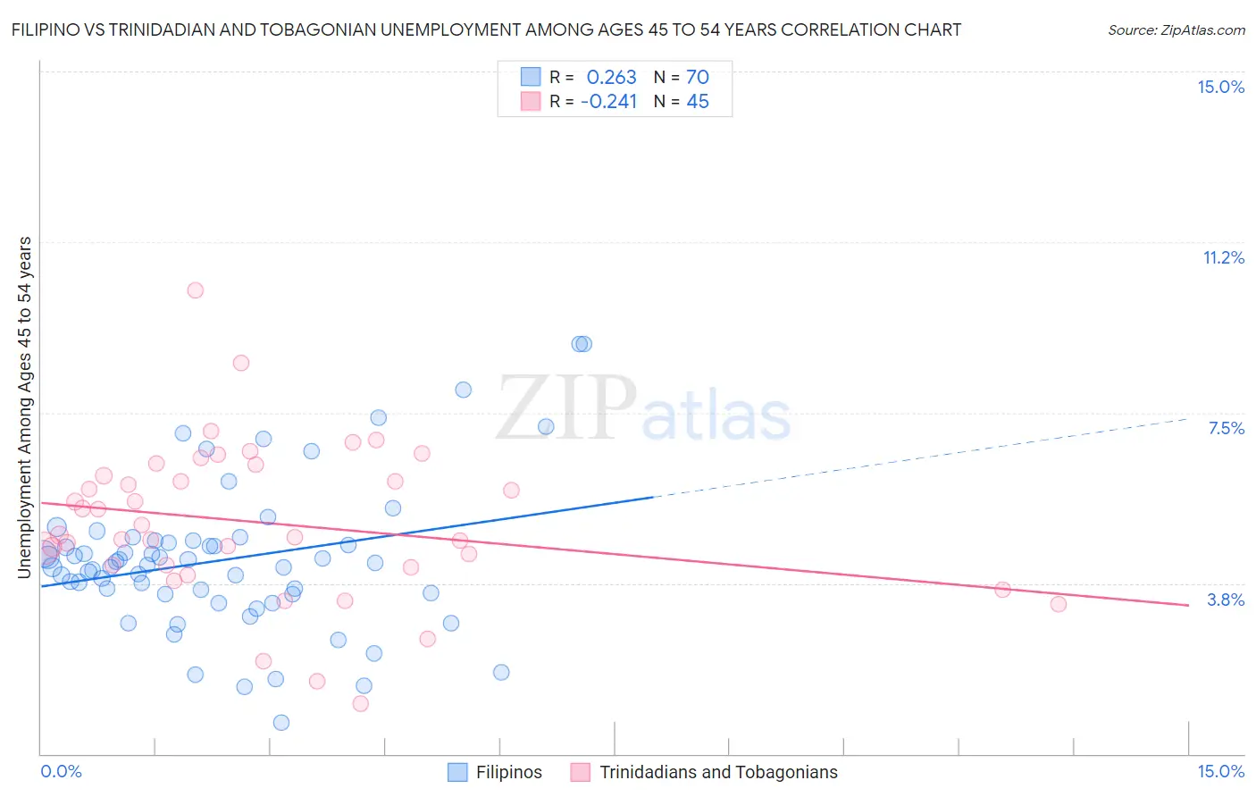 Filipino vs Trinidadian and Tobagonian Unemployment Among Ages 45 to 54 years