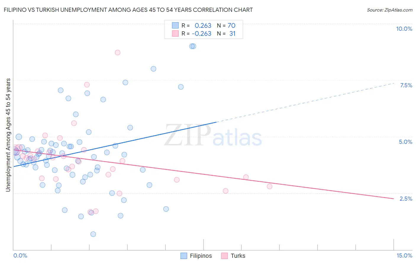 Filipino vs Turkish Unemployment Among Ages 45 to 54 years