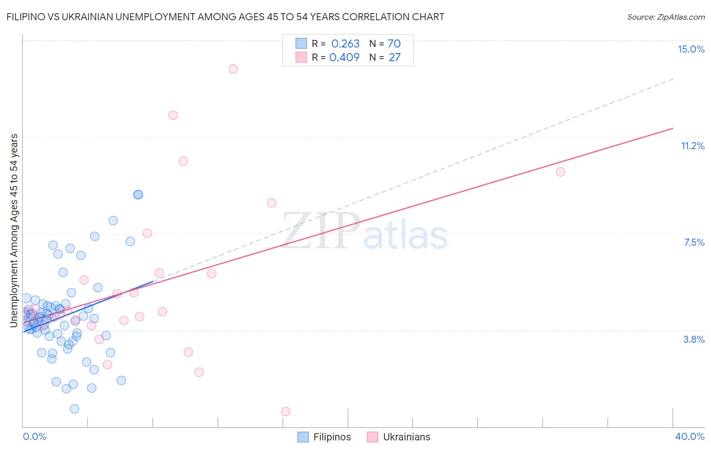 Filipino vs Ukrainian Unemployment Among Ages 45 to 54 years