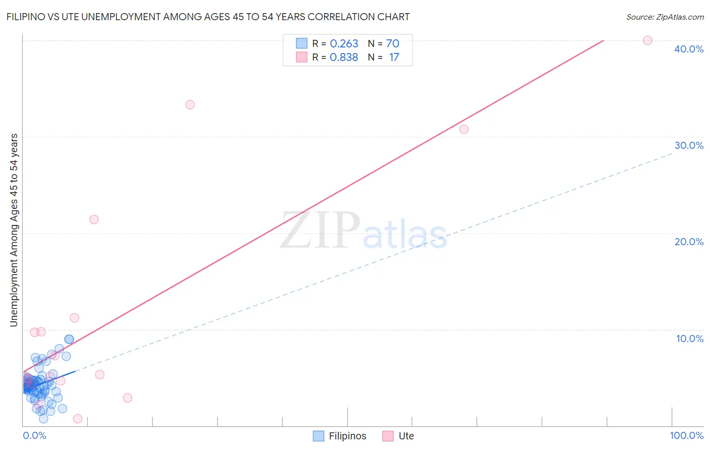 Filipino vs Ute Unemployment Among Ages 45 to 54 years