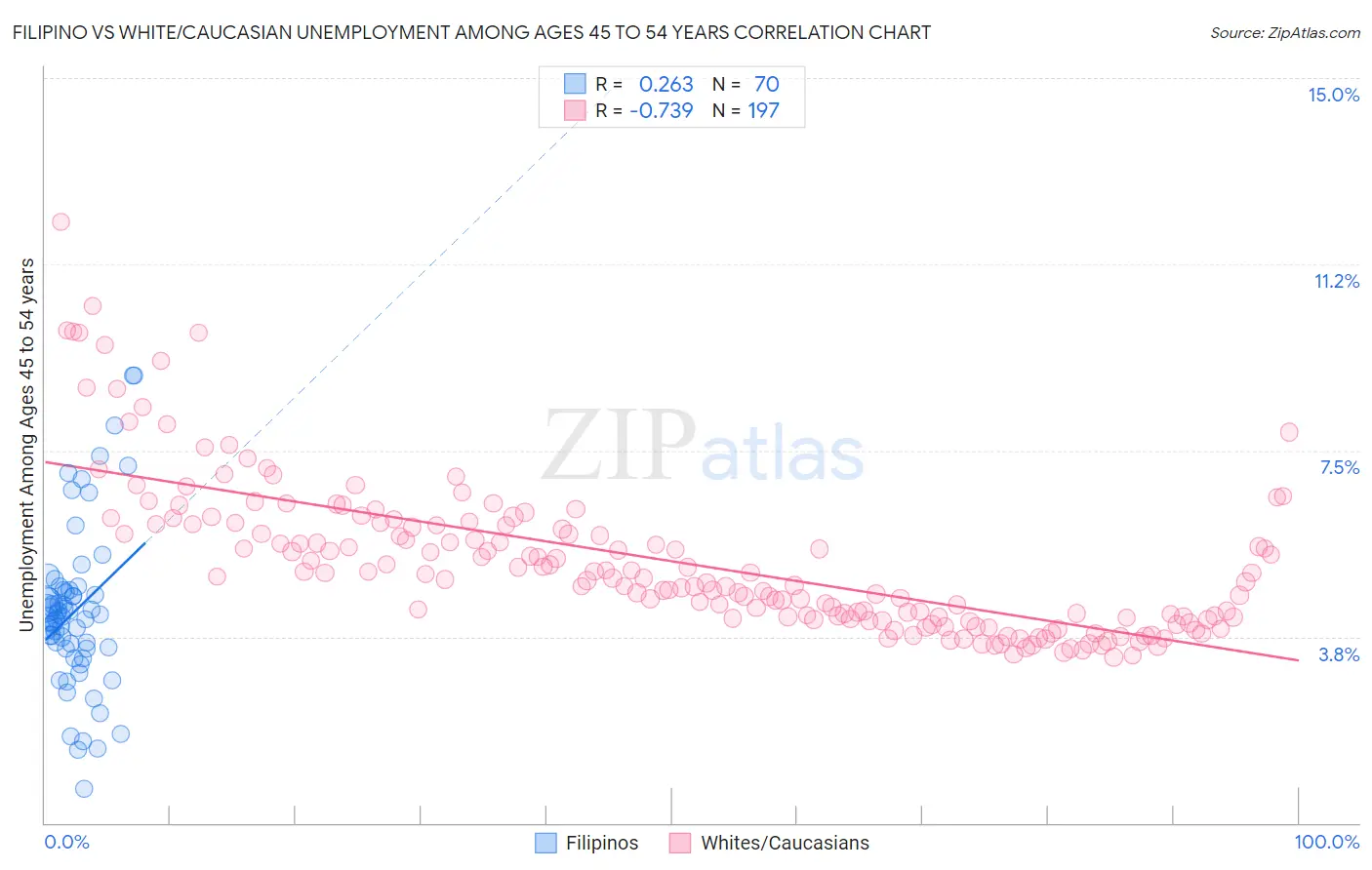 Filipino vs White/Caucasian Unemployment Among Ages 45 to 54 years