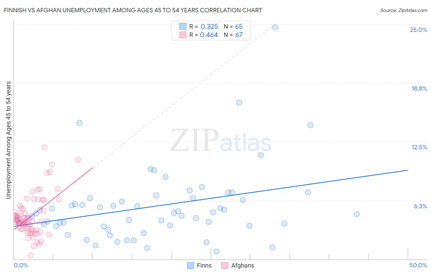 Finnish vs Afghan Unemployment Among Ages 45 to 54 years