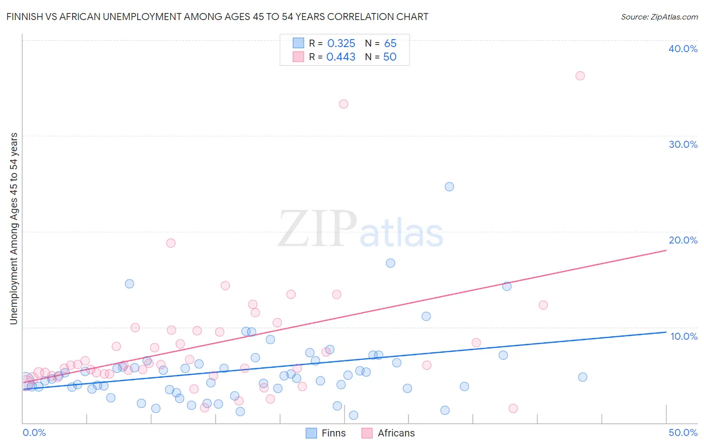 Finnish vs African Unemployment Among Ages 45 to 54 years