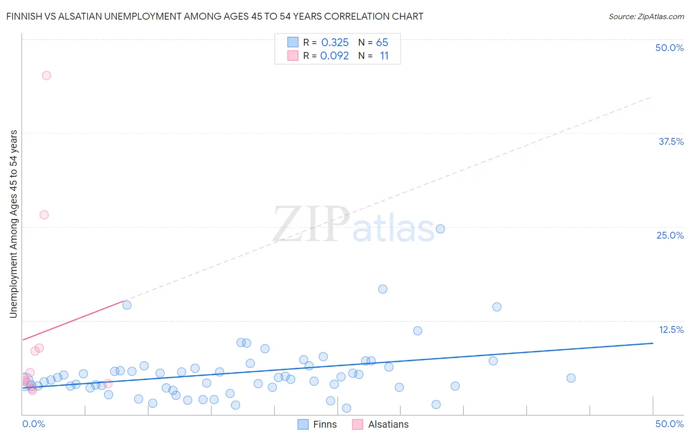 Finnish vs Alsatian Unemployment Among Ages 45 to 54 years