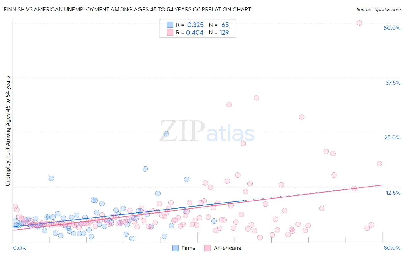 Finnish vs American Unemployment Among Ages 45 to 54 years