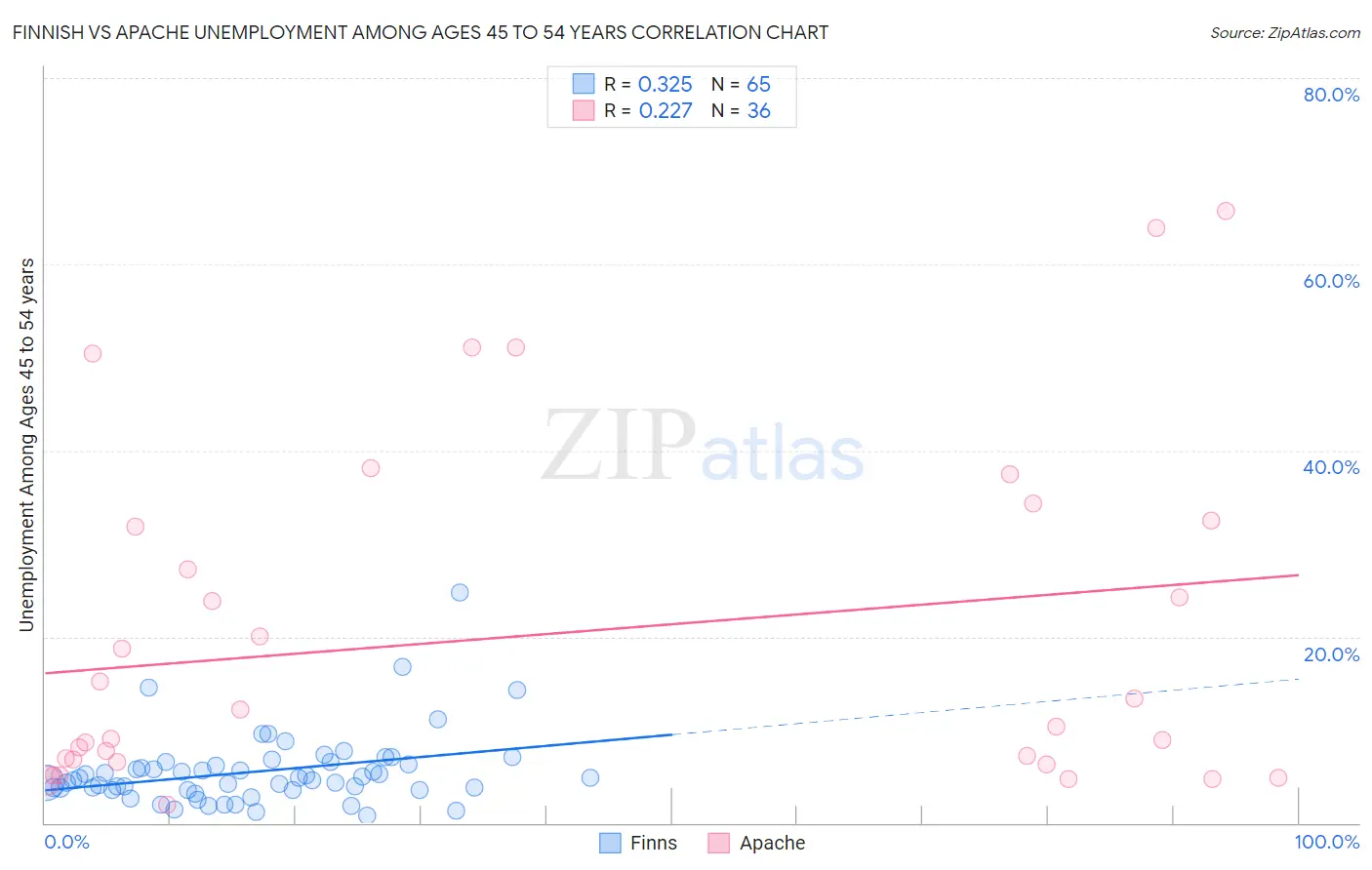 Finnish vs Apache Unemployment Among Ages 45 to 54 years