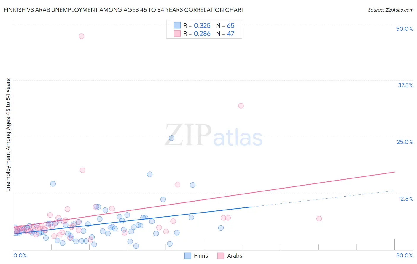 Finnish vs Arab Unemployment Among Ages 45 to 54 years