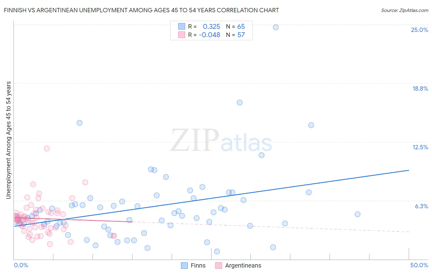 Finnish vs Argentinean Unemployment Among Ages 45 to 54 years
