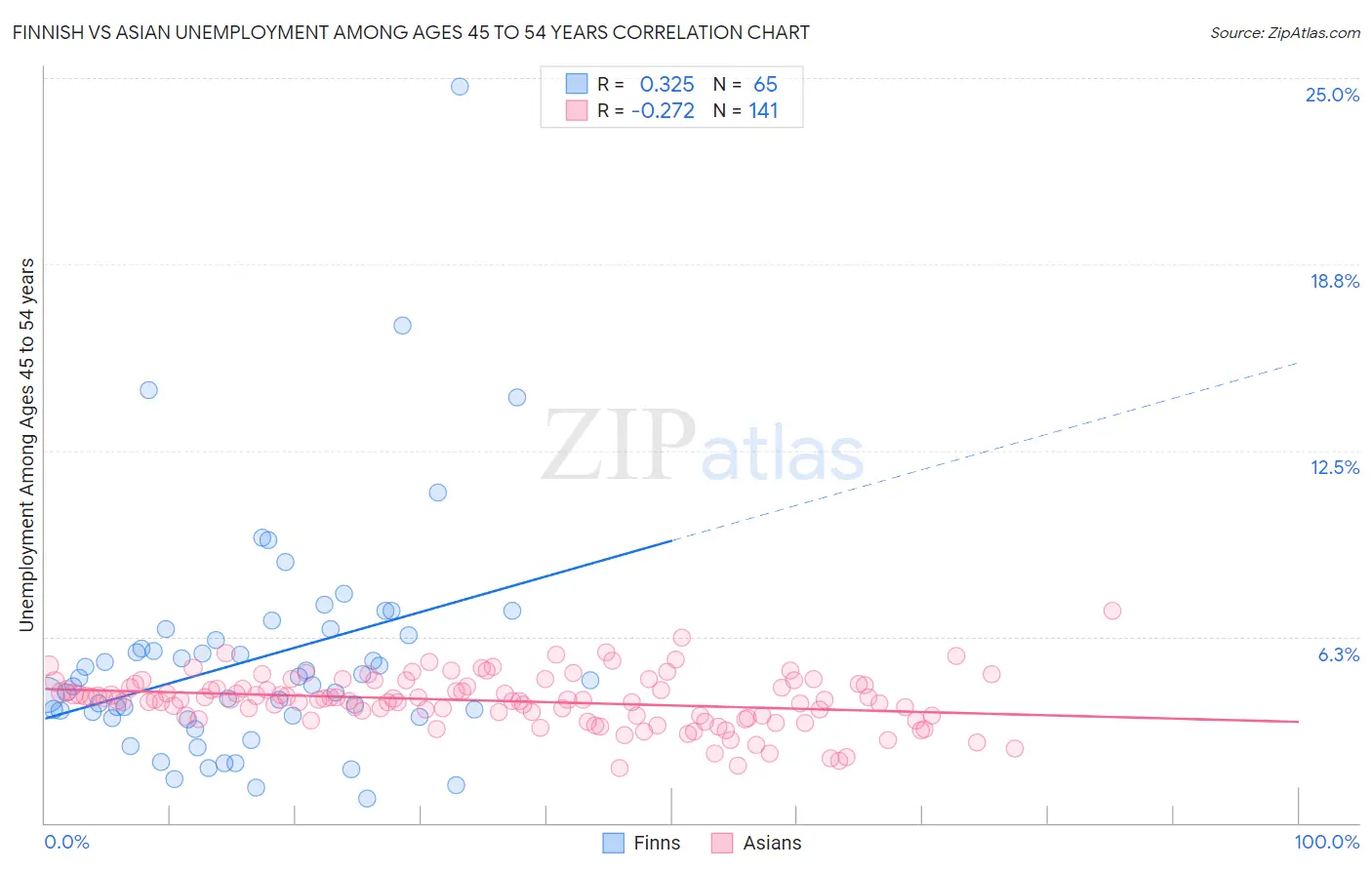 Finnish vs Asian Unemployment Among Ages 45 to 54 years