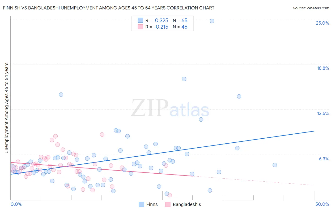 Finnish vs Bangladeshi Unemployment Among Ages 45 to 54 years