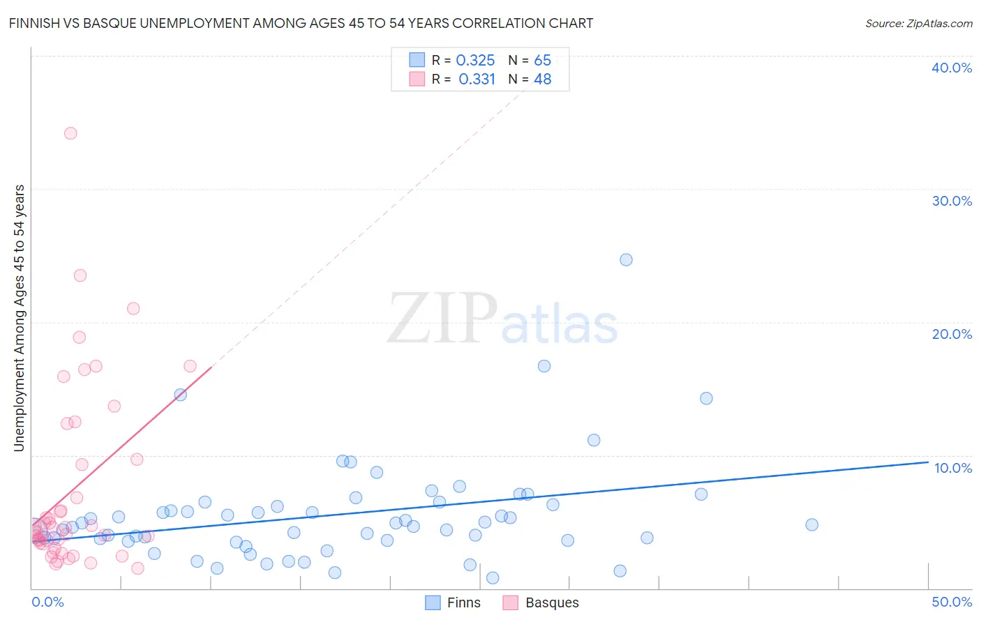 Finnish vs Basque Unemployment Among Ages 45 to 54 years