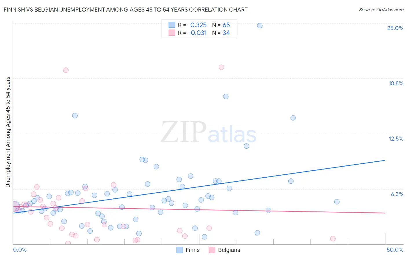 Finnish vs Belgian Unemployment Among Ages 45 to 54 years