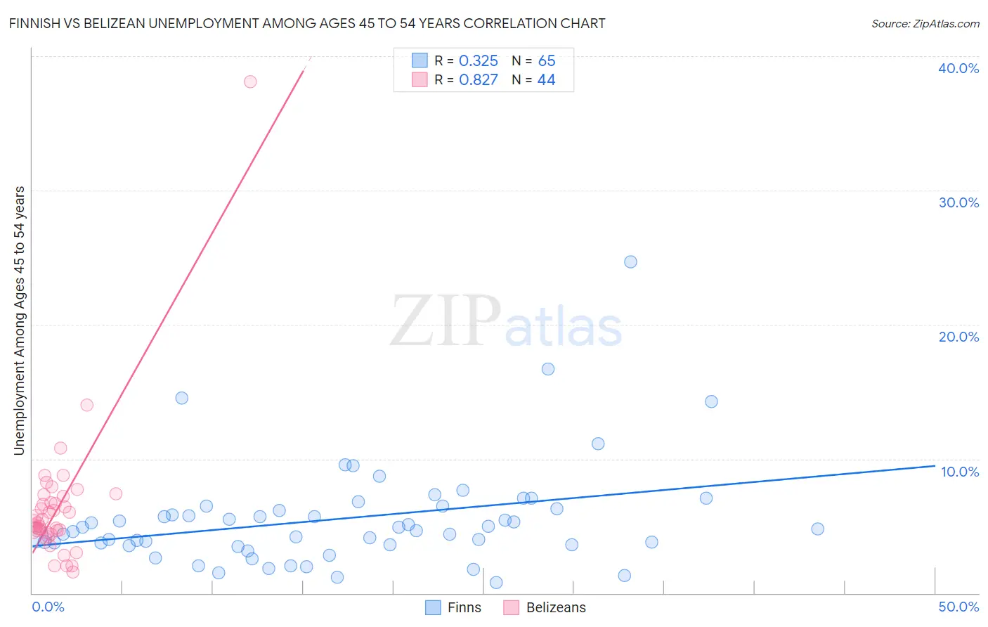 Finnish vs Belizean Unemployment Among Ages 45 to 54 years