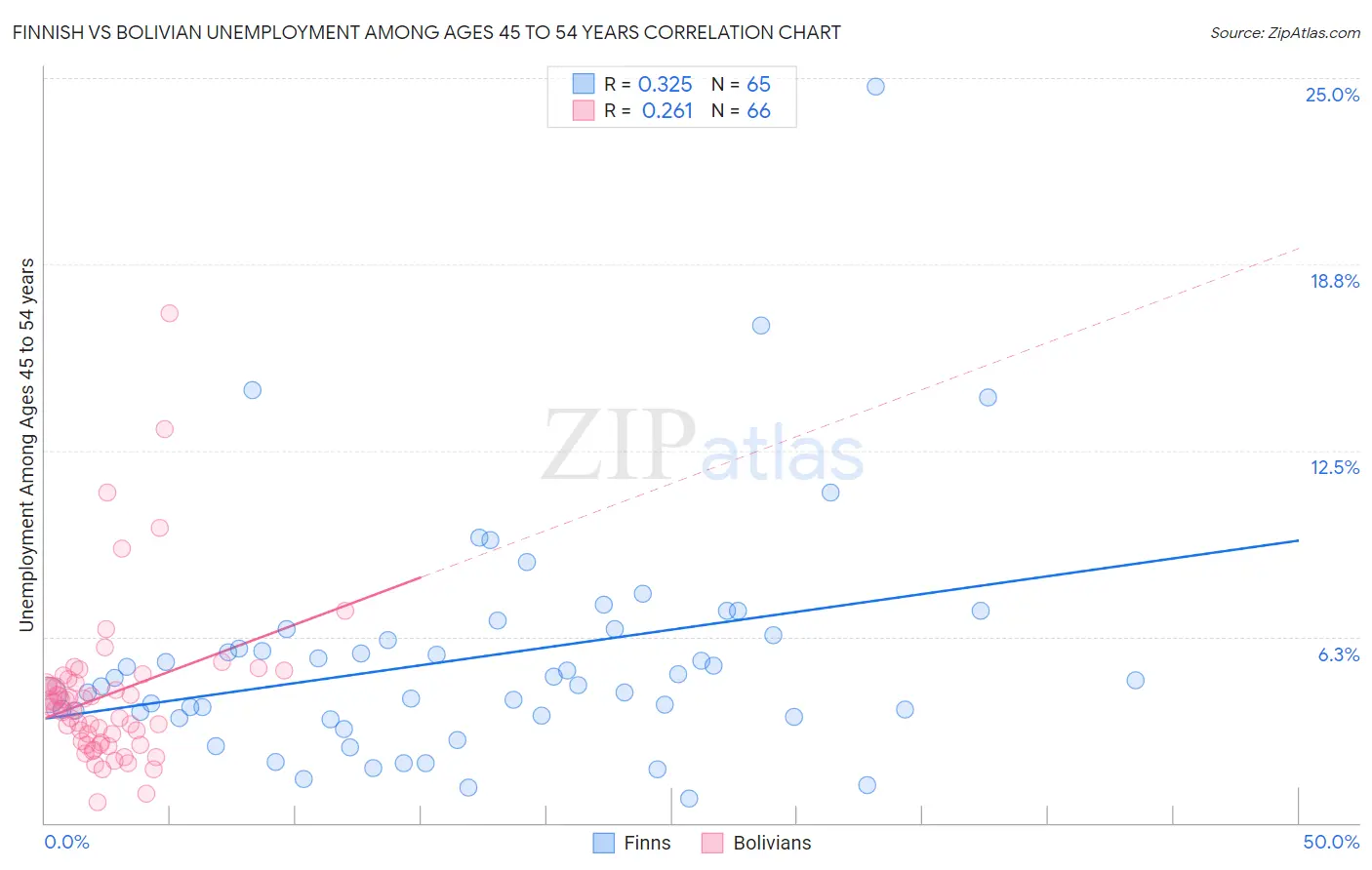 Finnish vs Bolivian Unemployment Among Ages 45 to 54 years