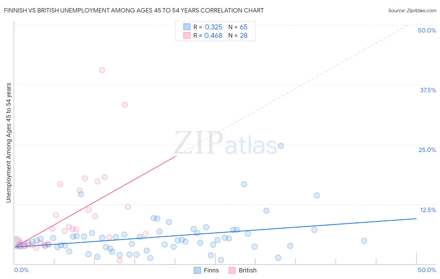 Finnish vs British Unemployment Among Ages 45 to 54 years