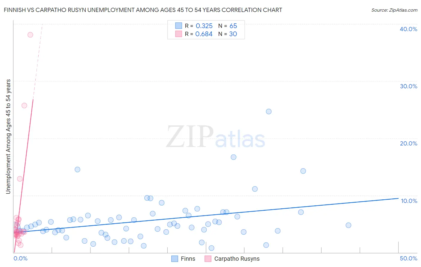 Finnish vs Carpatho Rusyn Unemployment Among Ages 45 to 54 years