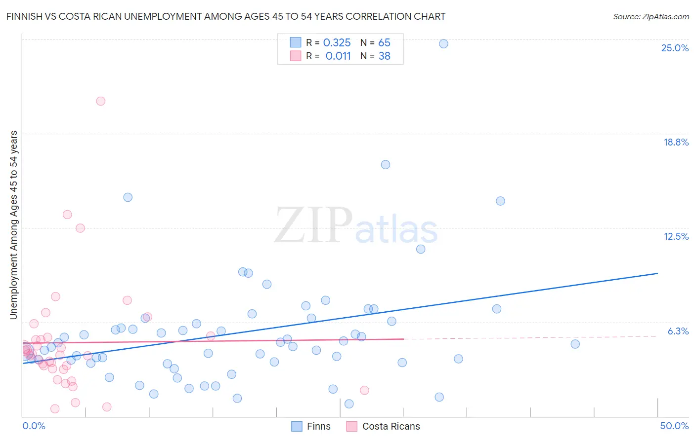 Finnish vs Costa Rican Unemployment Among Ages 45 to 54 years