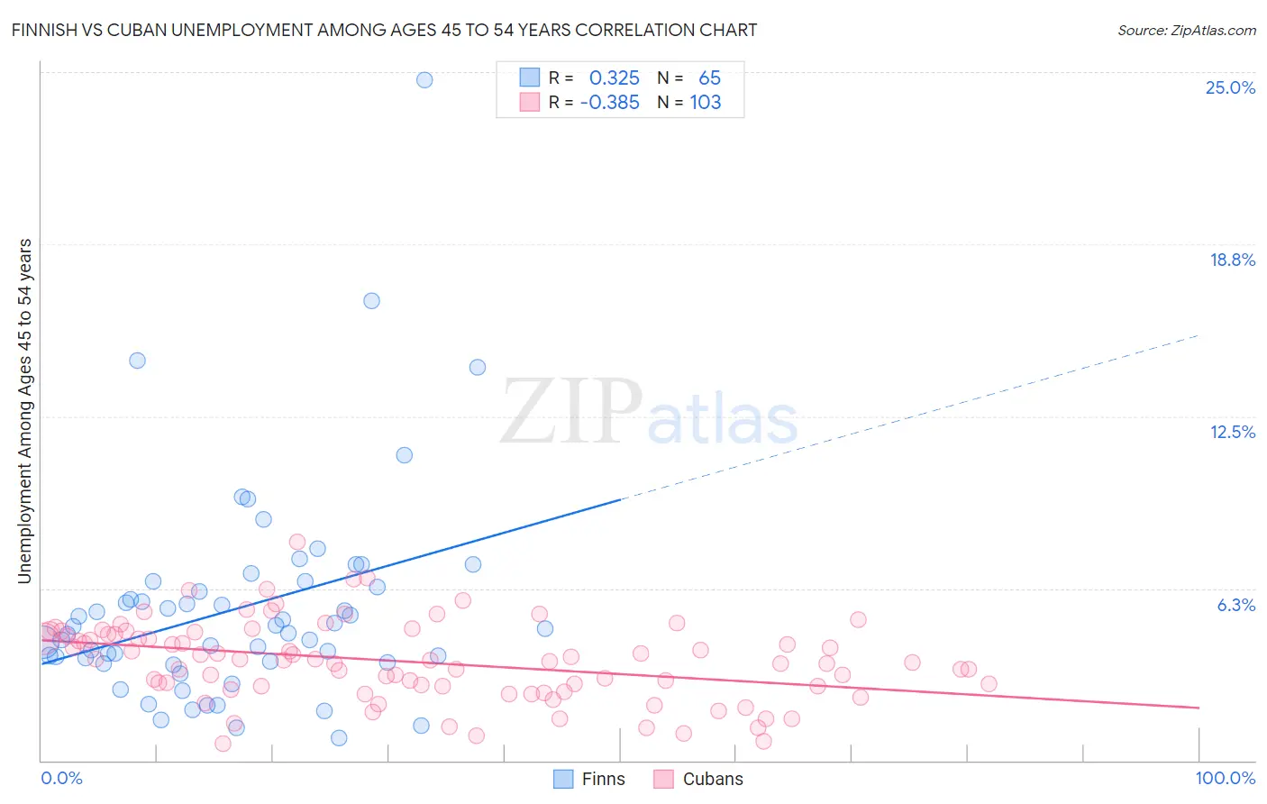 Finnish vs Cuban Unemployment Among Ages 45 to 54 years