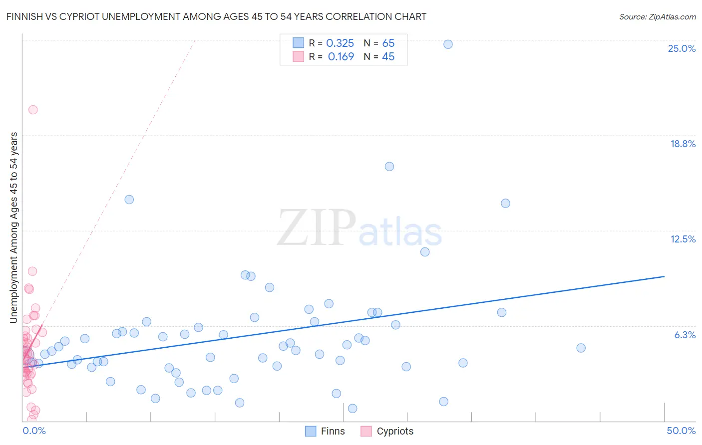 Finnish vs Cypriot Unemployment Among Ages 45 to 54 years