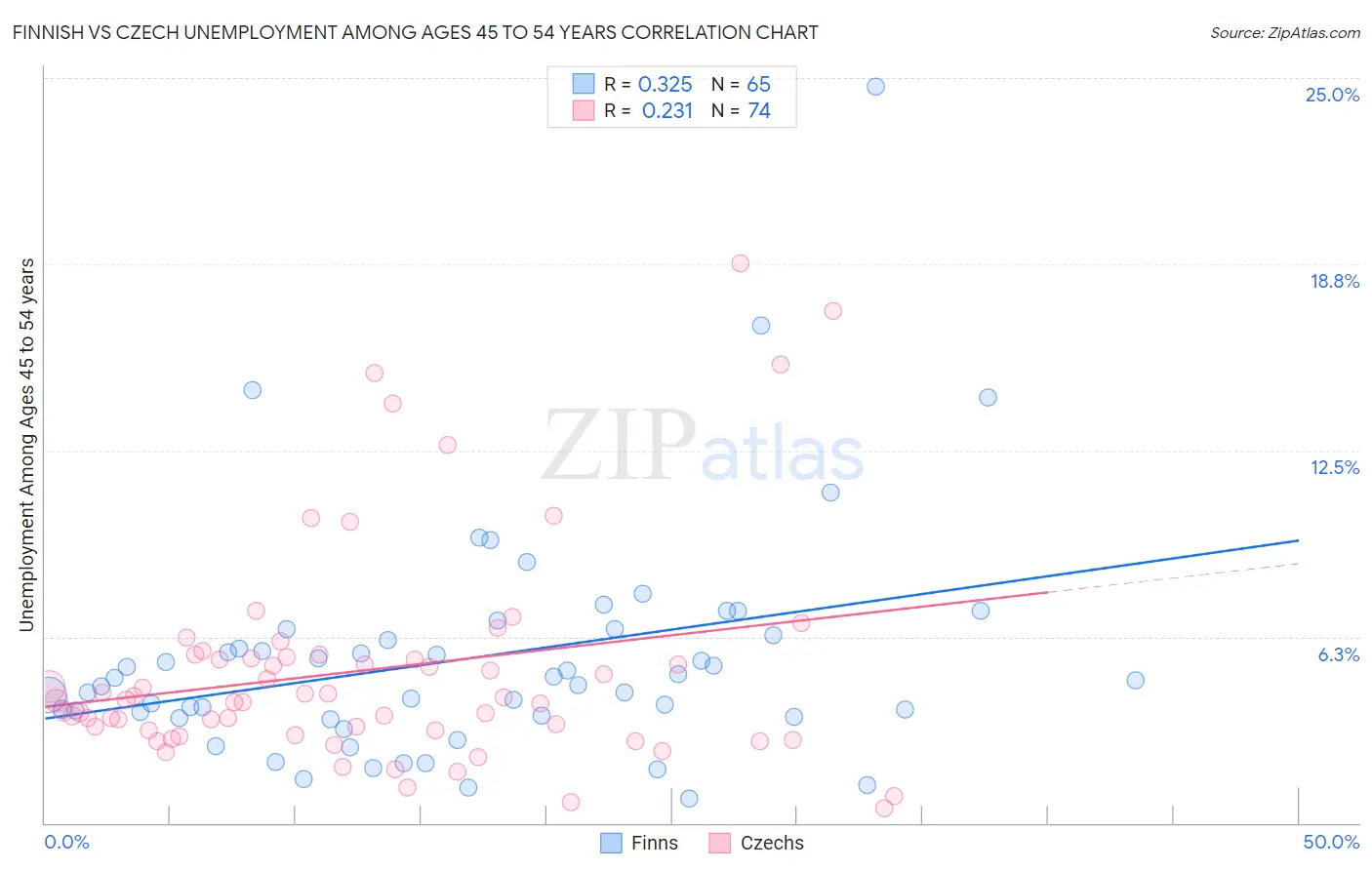 Finnish vs Czech Unemployment Among Ages 45 to 54 years
