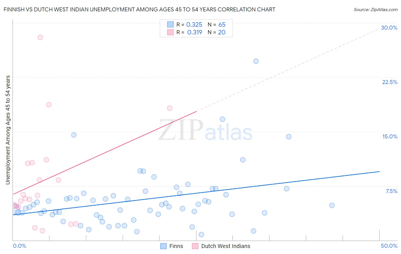Finnish vs Dutch West Indian Unemployment Among Ages 45 to 54 years