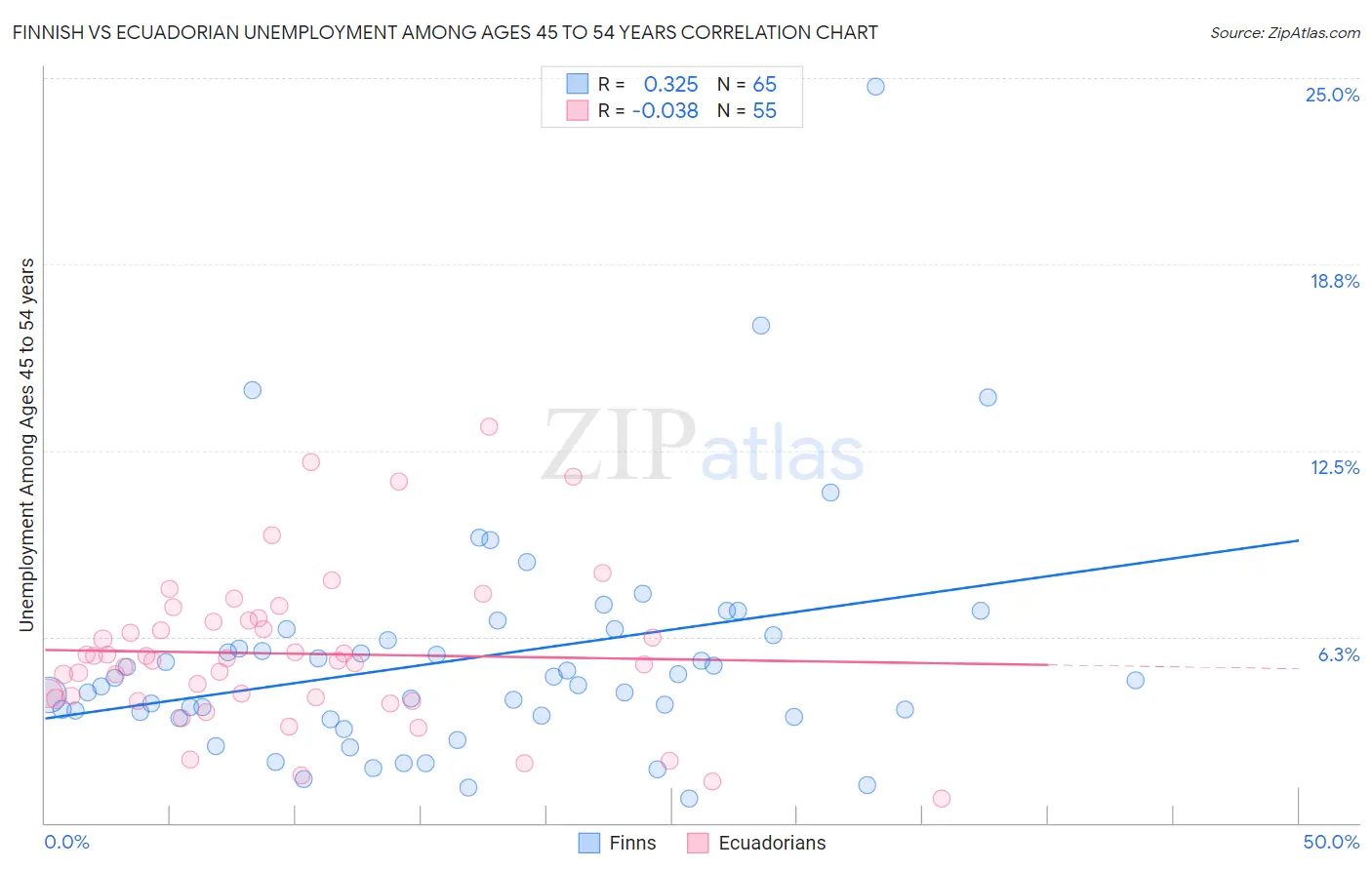 Finnish vs Ecuadorian Unemployment Among Ages 45 to 54 years