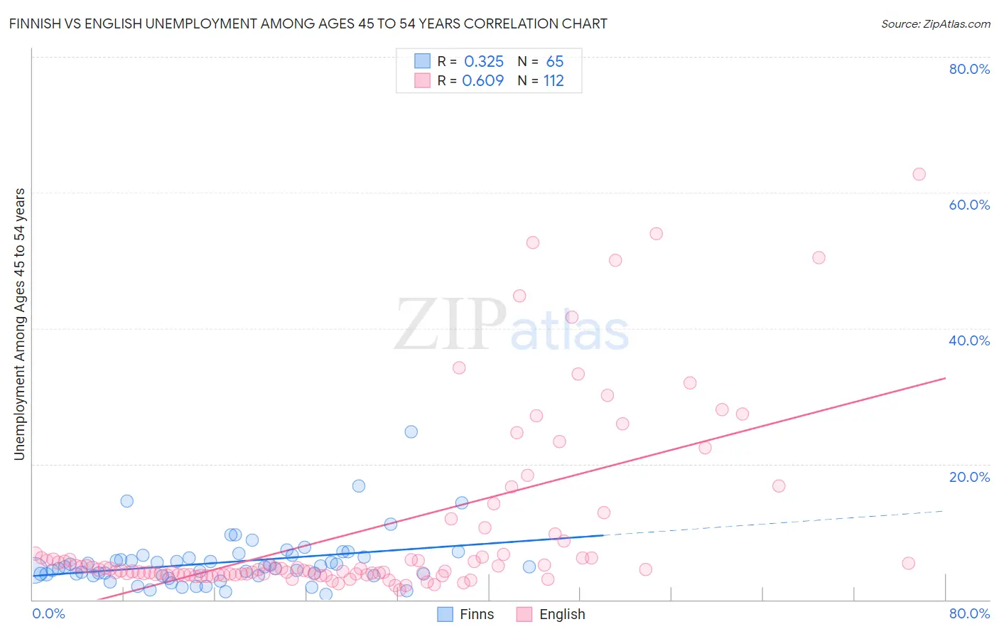 Finnish vs English Unemployment Among Ages 45 to 54 years