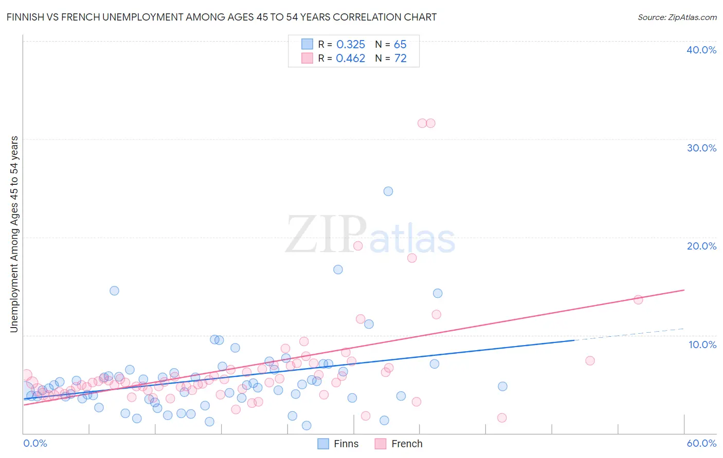 Finnish vs French Unemployment Among Ages 45 to 54 years