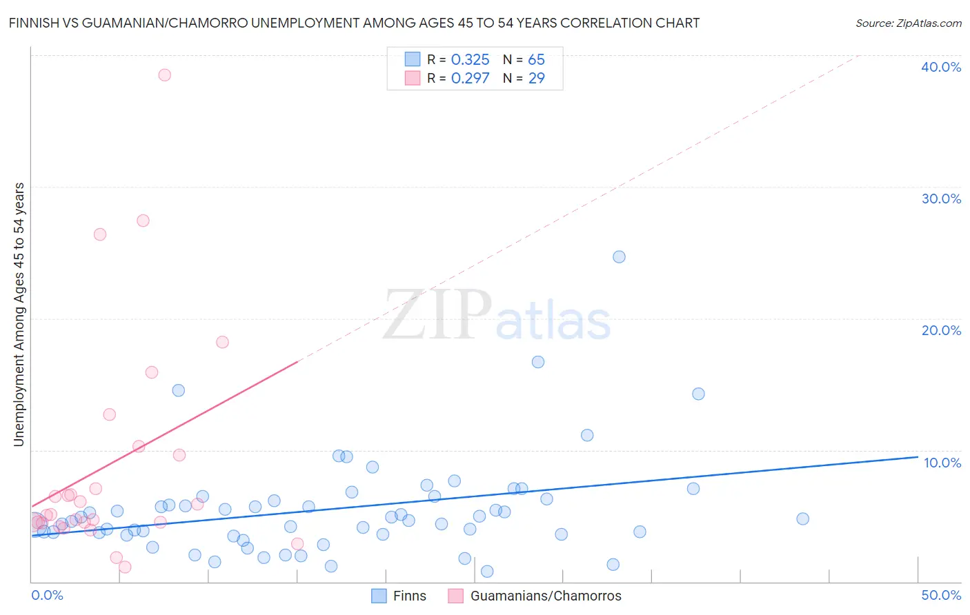 Finnish vs Guamanian/Chamorro Unemployment Among Ages 45 to 54 years
