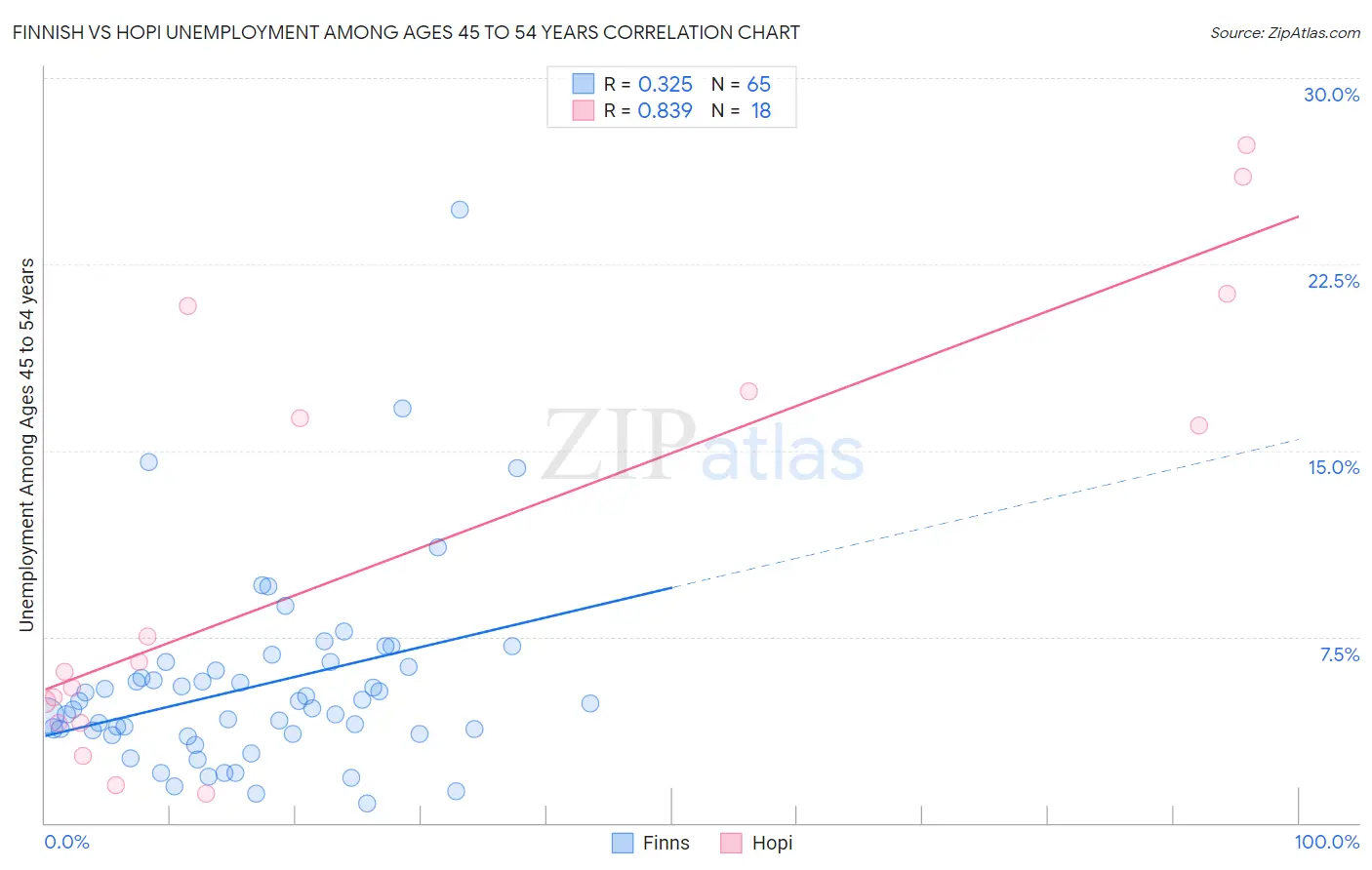 Finnish vs Hopi Unemployment Among Ages 45 to 54 years