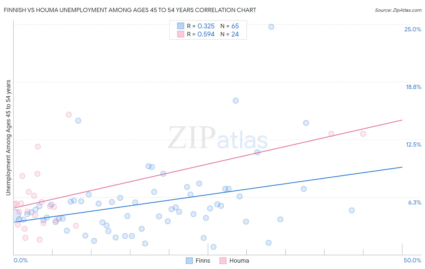 Finnish vs Houma Unemployment Among Ages 45 to 54 years