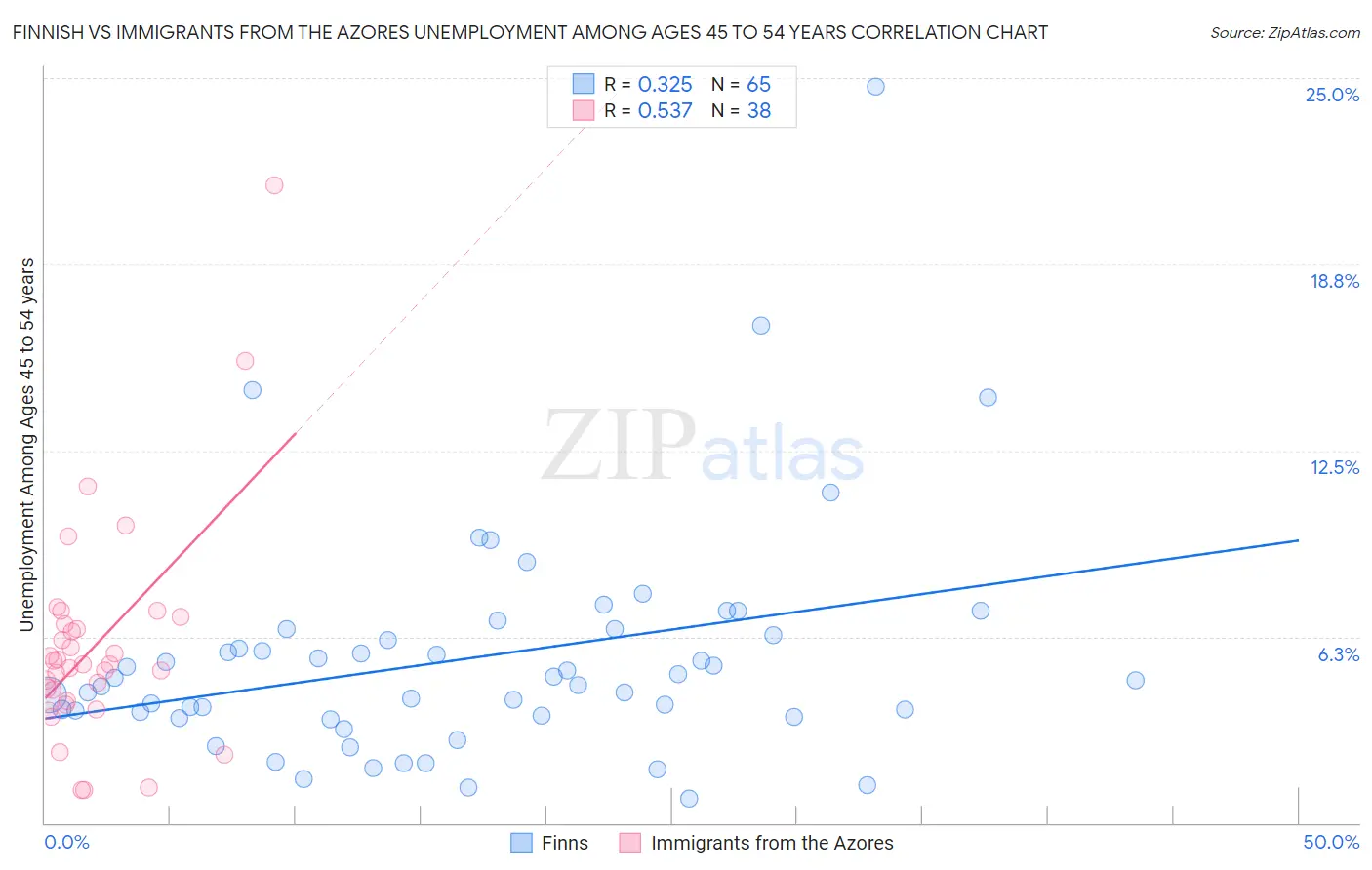 Finnish vs Immigrants from the Azores Unemployment Among Ages 45 to 54 years