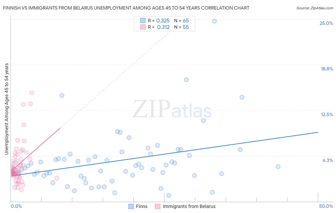 Finnish vs Immigrants from Belarus Unemployment Among Ages 45 to 54 years