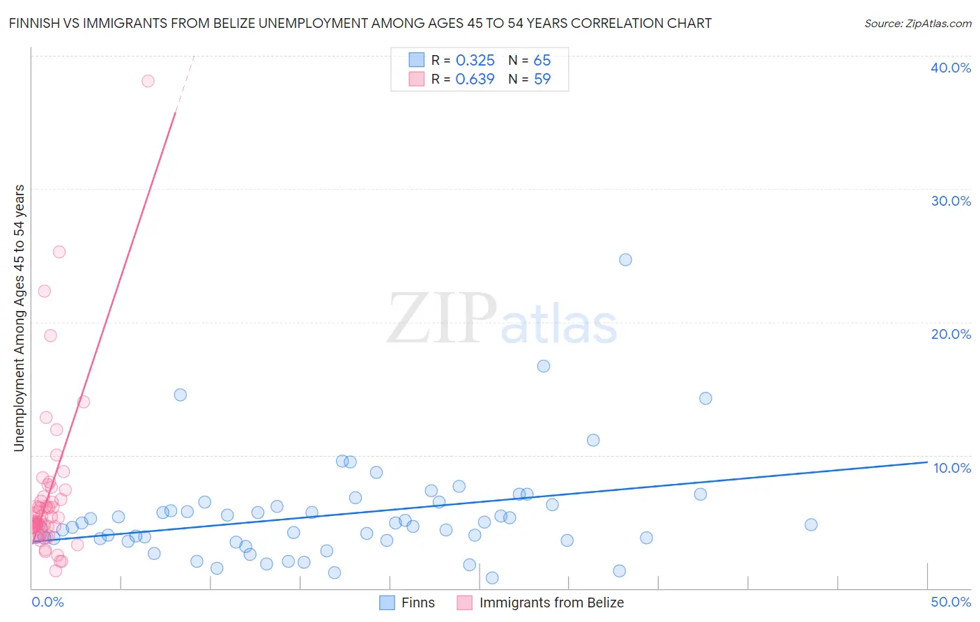 Finnish vs Immigrants from Belize Unemployment Among Ages 45 to 54 years