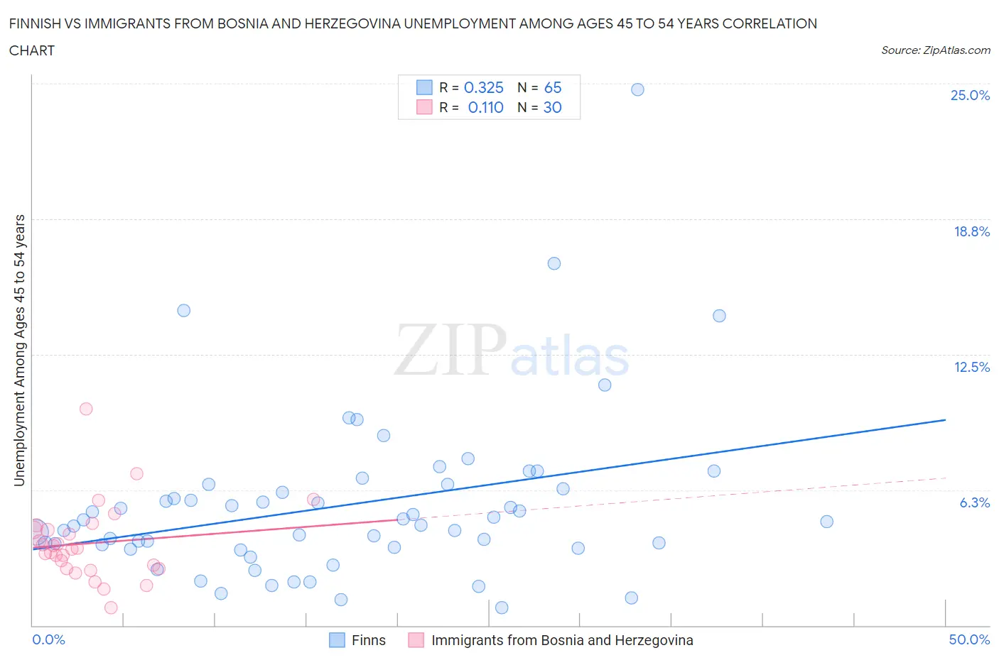 Finnish vs Immigrants from Bosnia and Herzegovina Unemployment Among Ages 45 to 54 years