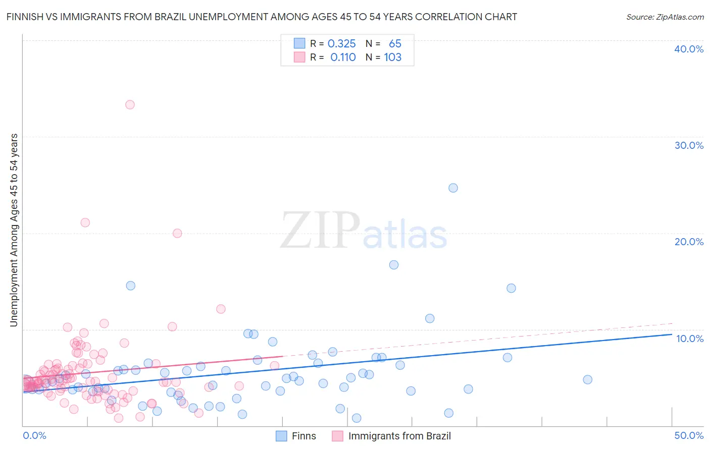 Finnish vs Immigrants from Brazil Unemployment Among Ages 45 to 54 years