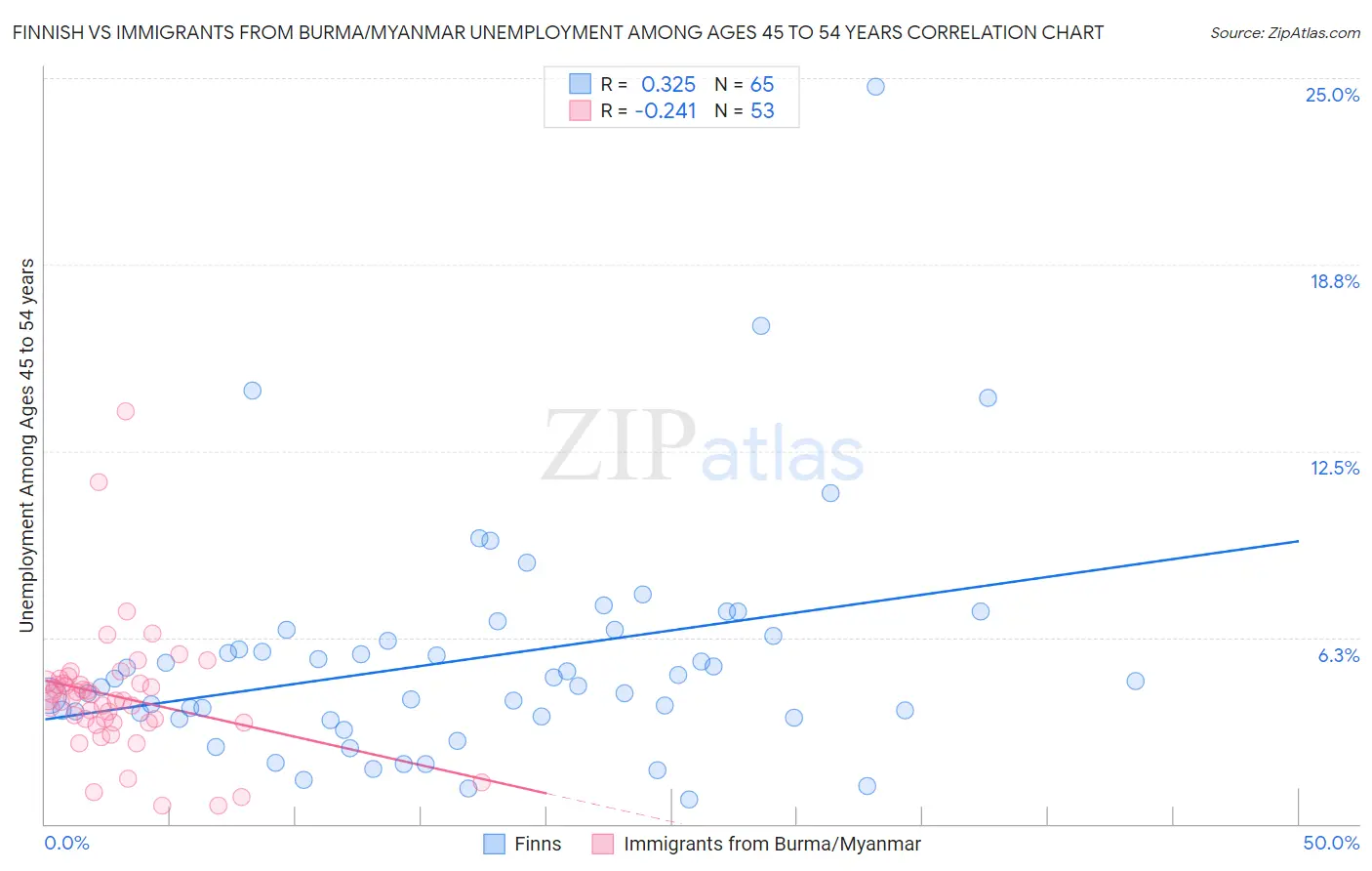 Finnish vs Immigrants from Burma/Myanmar Unemployment Among Ages 45 to 54 years