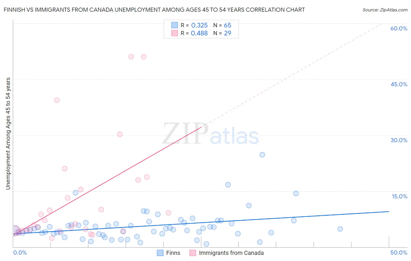 Finnish vs Immigrants from Canada Unemployment Among Ages 45 to 54 years