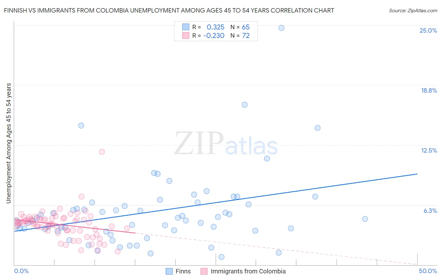 Finnish vs Immigrants from Colombia Unemployment Among Ages 45 to 54 years