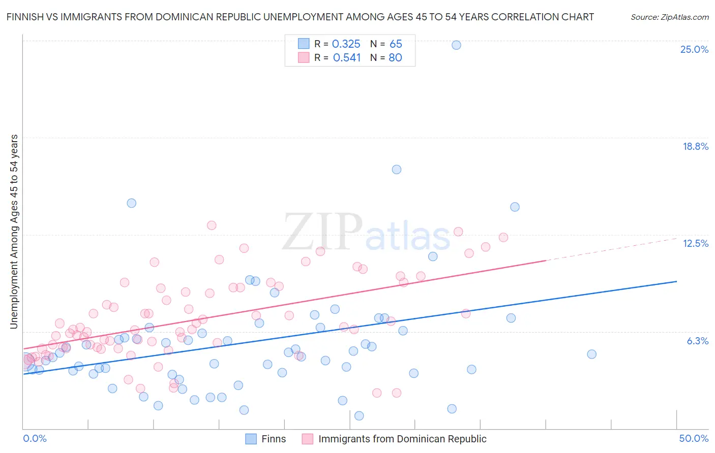 Finnish vs Immigrants from Dominican Republic Unemployment Among Ages 45 to 54 years