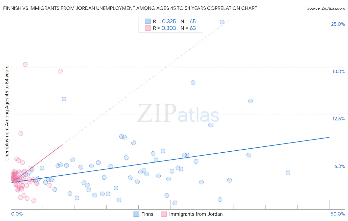 Finnish vs Immigrants from Jordan Unemployment Among Ages 45 to 54 years