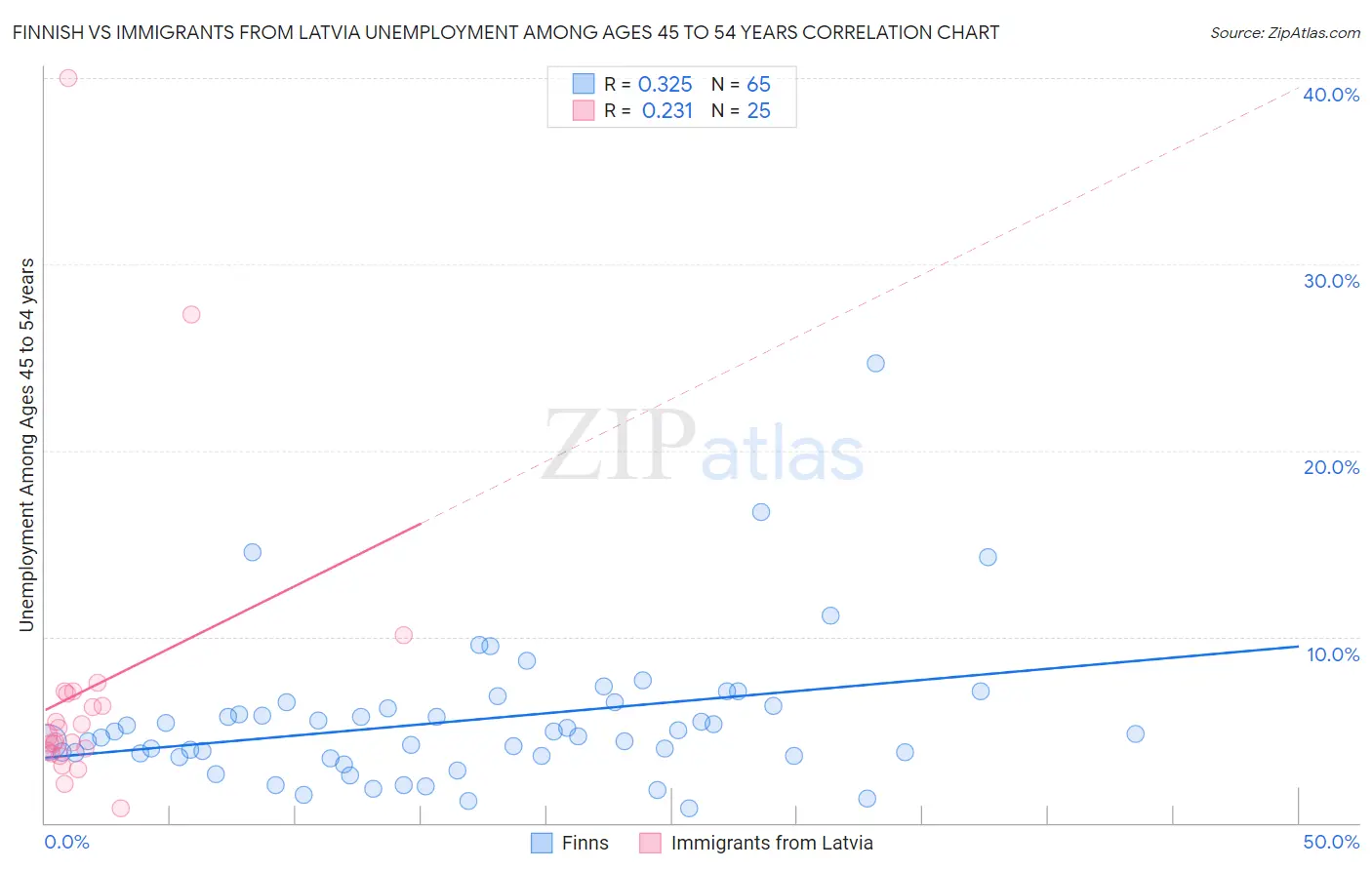 Finnish vs Immigrants from Latvia Unemployment Among Ages 45 to 54 years