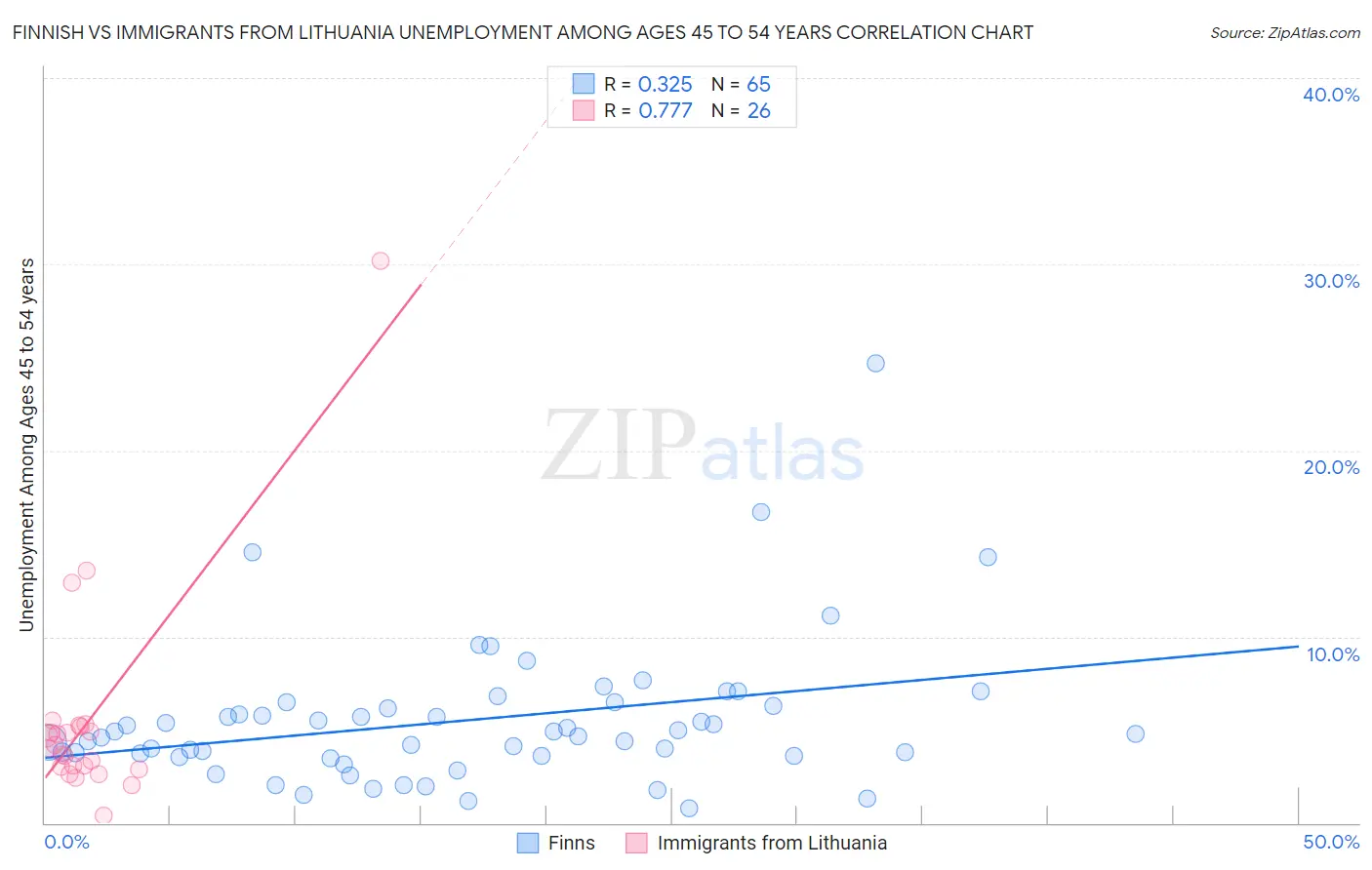 Finnish vs Immigrants from Lithuania Unemployment Among Ages 45 to 54 years