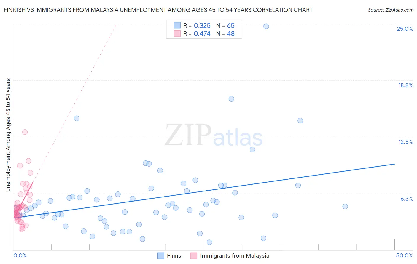 Finnish vs Immigrants from Malaysia Unemployment Among Ages 45 to 54 years