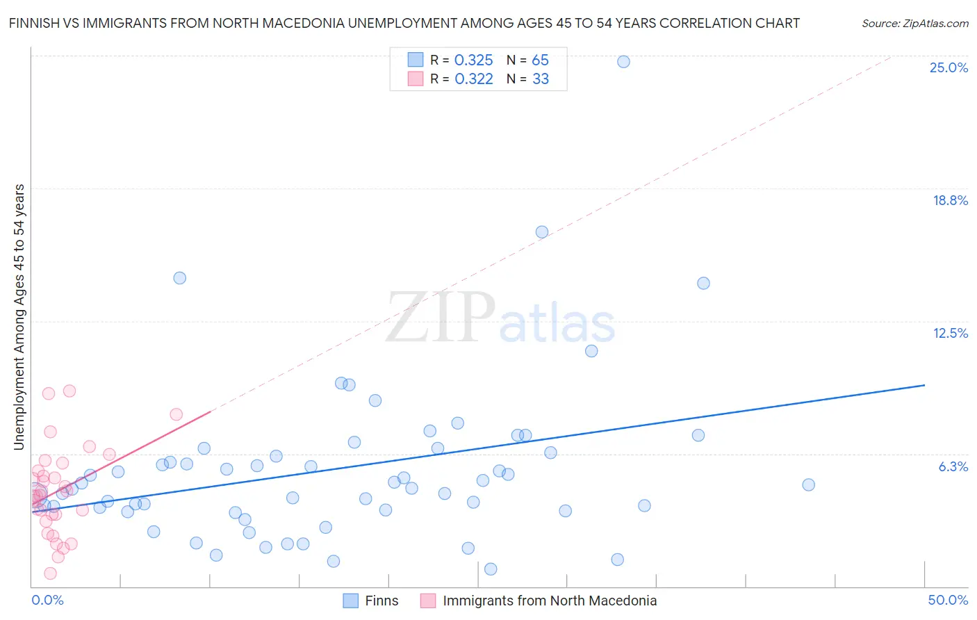 Finnish vs Immigrants from North Macedonia Unemployment Among Ages 45 to 54 years