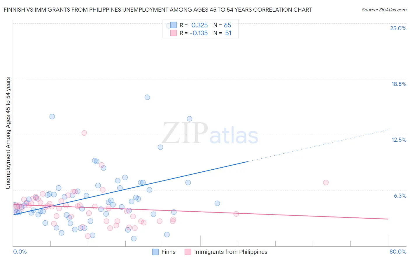 Finnish vs Immigrants from Philippines Unemployment Among Ages 45 to 54 years