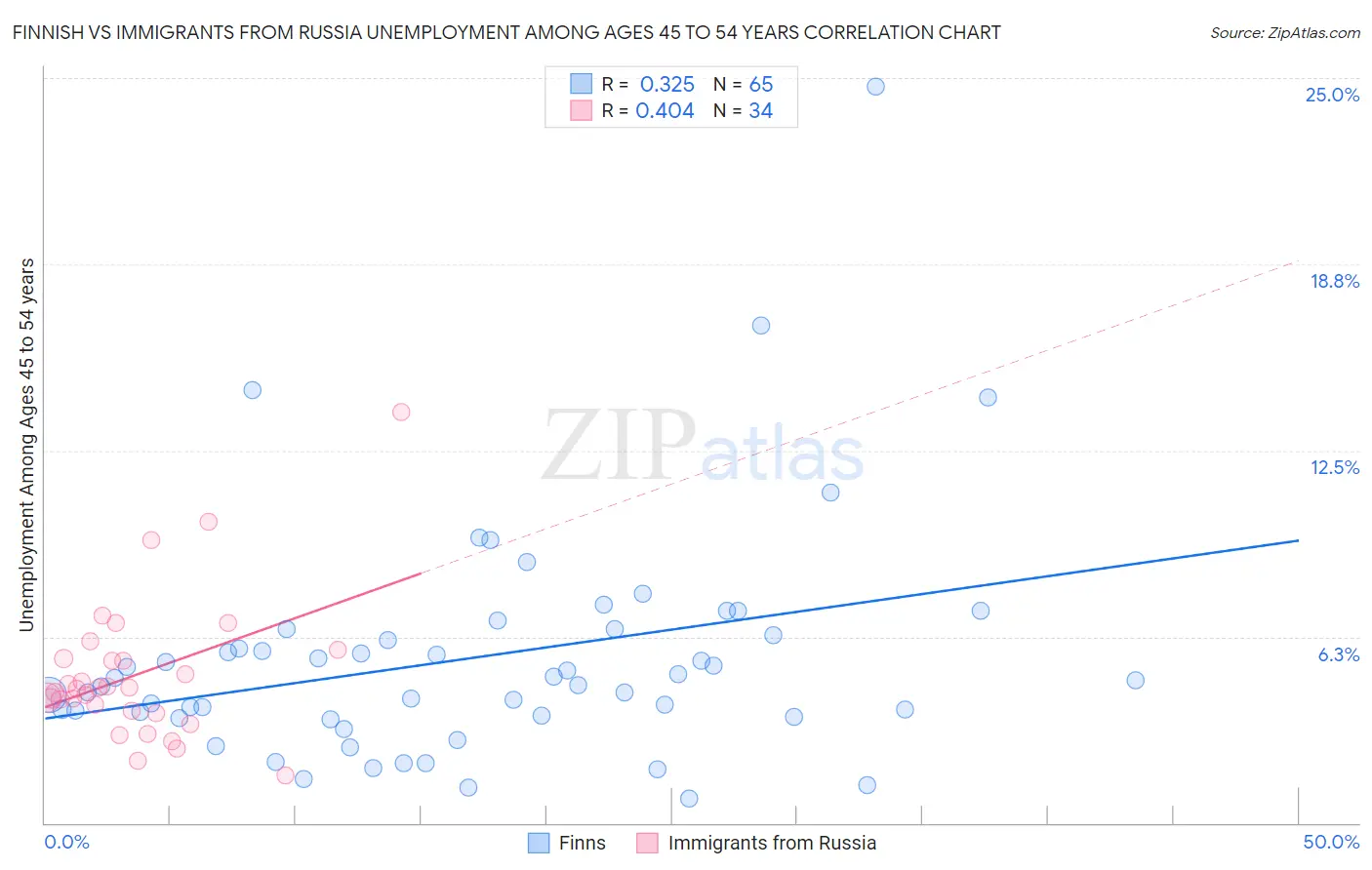 Finnish vs Immigrants from Russia Unemployment Among Ages 45 to 54 years