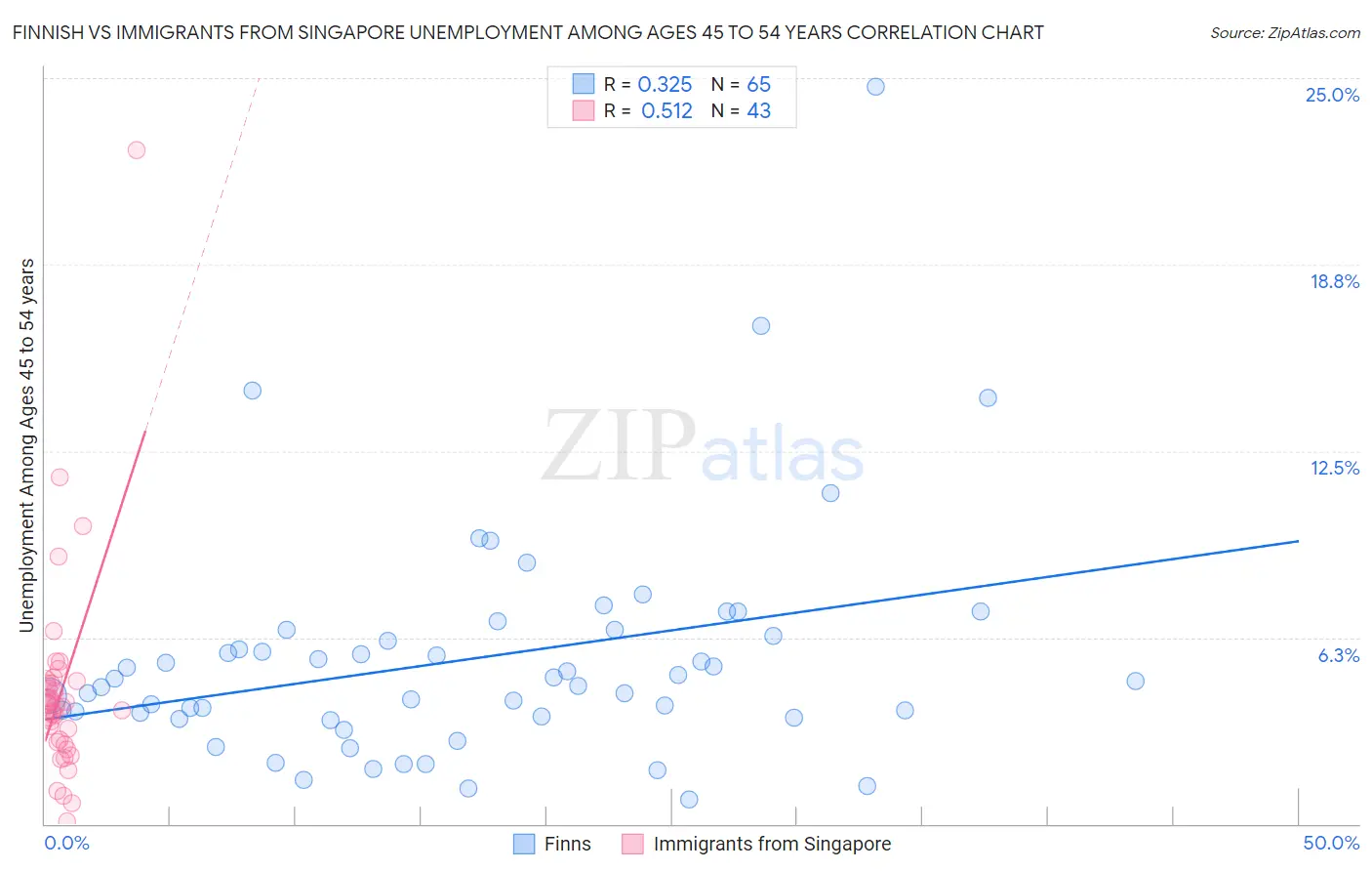 Finnish vs Immigrants from Singapore Unemployment Among Ages 45 to 54 years