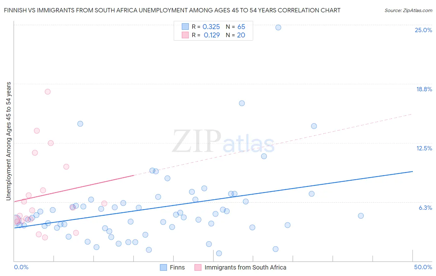Finnish vs Immigrants from South Africa Unemployment Among Ages 45 to 54 years