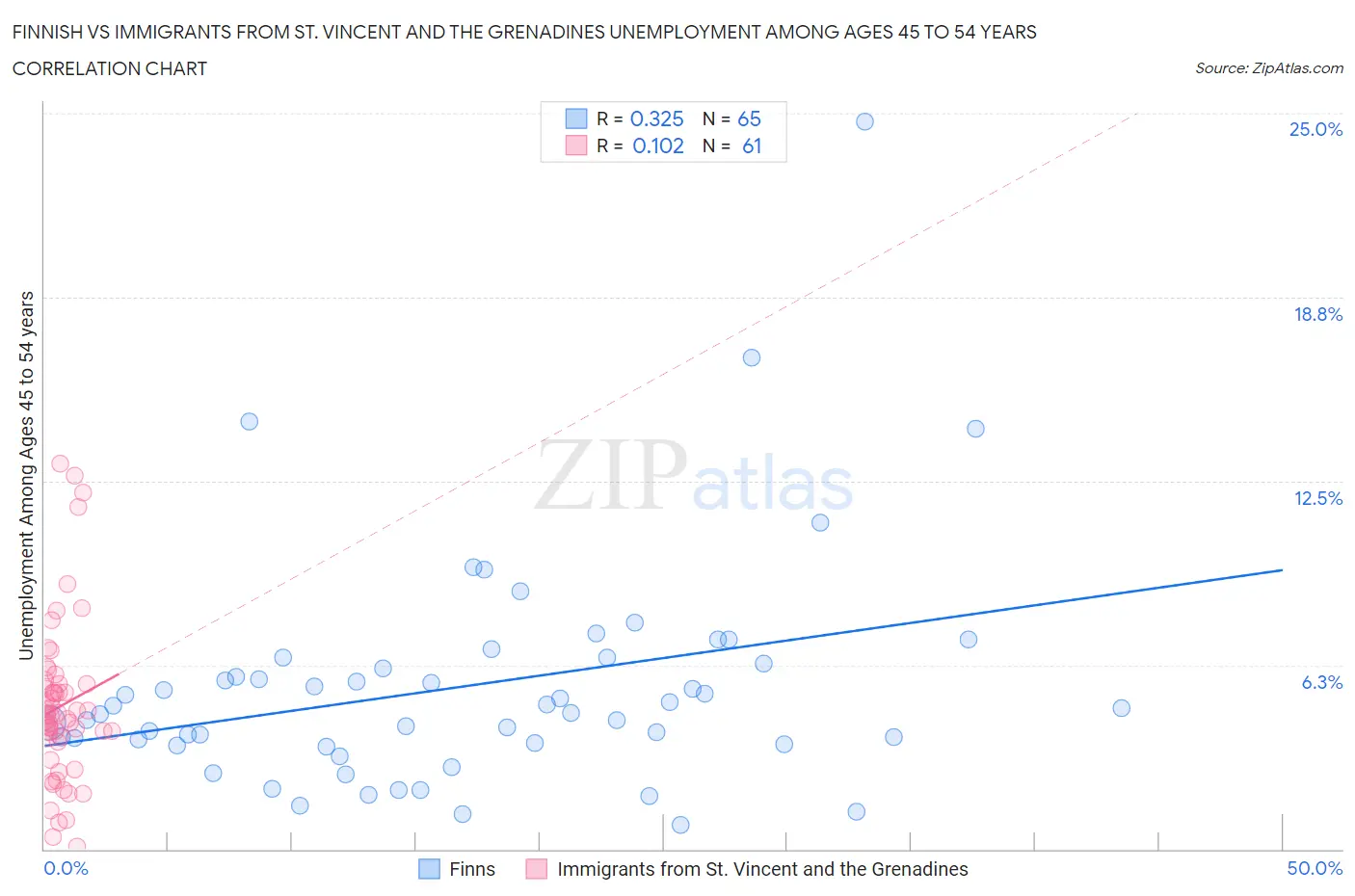 Finnish vs Immigrants from St. Vincent and the Grenadines Unemployment Among Ages 45 to 54 years